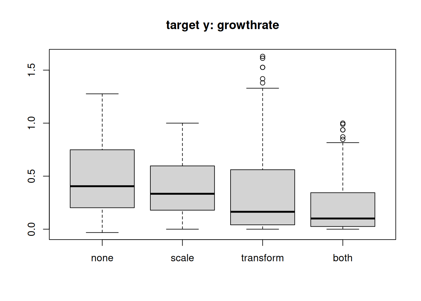 Boxplots comparing target growthrate and input temperature across preprocessing states