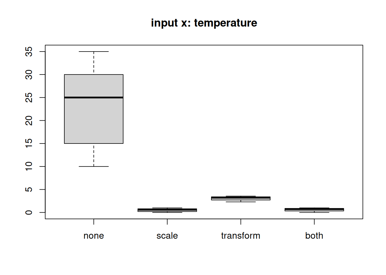 Boxplots comparing target growthrate and input temperature across preprocessing states